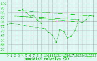 Courbe de l'humidit relative pour Cranwell