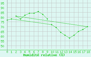 Courbe de l'humidit relative pour Geilenkirchen