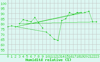 Courbe de l'humidit relative pour Finner