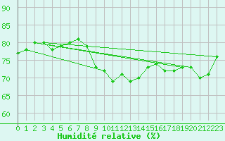 Courbe de l'humidit relative pour Uto
