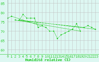 Courbe de l'humidit relative pour Bogskar