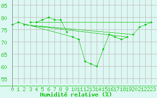 Courbe de l'humidit relative pour Sallanches (74)