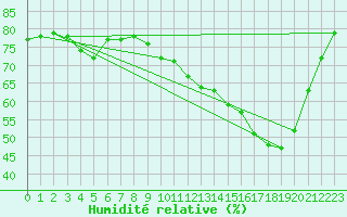 Courbe de l'humidit relative pour Creil (60)