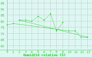 Courbe de l'humidit relative pour Centro Met. Antartico Pdte. Eduardo Frei