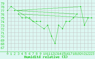 Courbe de l'humidit relative pour Neuruppin