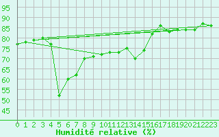 Courbe de l'humidit relative pour Tampere Harmala