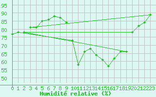 Courbe de l'humidit relative pour Dinard (35)