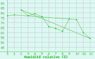 Courbe de l'humidit relative pour Ruppertsecken