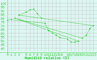 Courbe de l'humidit relative pour Courcelles (Be)
