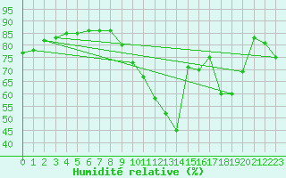 Courbe de l'humidit relative pour Voinmont (54)