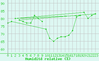 Courbe de l'humidit relative pour Castellfort