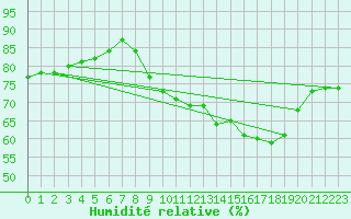 Courbe de l'humidit relative pour Toussus-le-Noble (78)