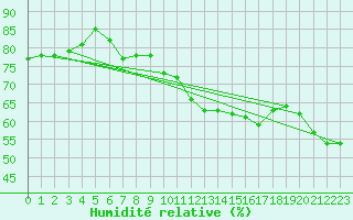Courbe de l'humidit relative pour Cuxhaven
