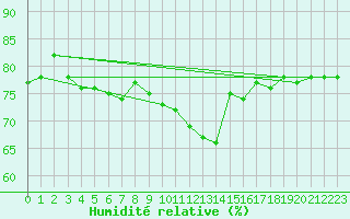 Courbe de l'humidit relative pour Stropkov, Tisinec