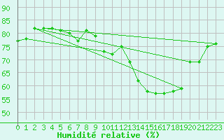 Courbe de l'humidit relative pour Sa Pobla