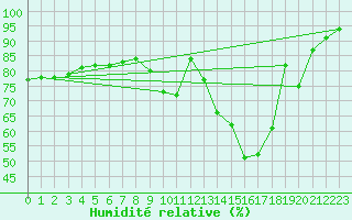 Courbe de l'humidit relative pour Saint-Etienne (42)