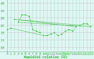 Courbe de l'humidit relative pour Raciborz