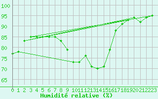 Courbe de l'humidit relative pour Saint-Vran (05)