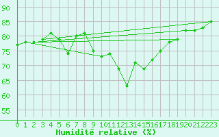 Courbe de l'humidit relative pour Leeming