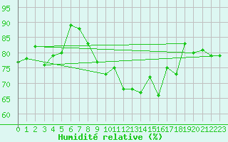 Courbe de l'humidit relative pour Saint-Georges-d'Oleron (17)
