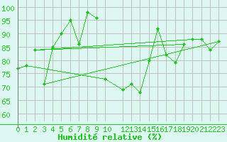 Courbe de l'humidit relative pour Plaffeien-Oberschrot