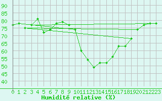 Courbe de l'humidit relative pour Davos (Sw)