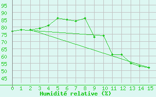 Courbe de l'humidit relative pour Roc St. Pere (And)