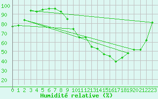 Courbe de l'humidit relative pour Roanne (42)