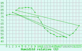 Courbe de l'humidit relative pour Chailles (41)