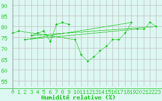 Courbe de l'humidit relative pour Nyon-Changins (Sw)