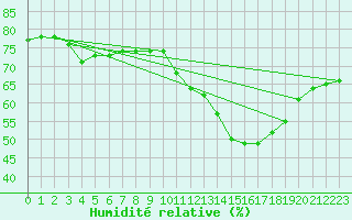 Courbe de l'humidit relative pour Seichamps (54)