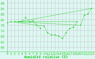 Courbe de l'humidit relative pour La Beaume (05)