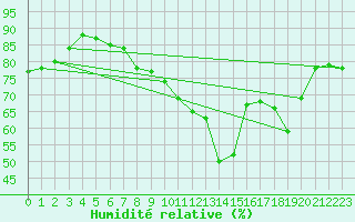 Courbe de l'humidit relative pour Le Talut - Belle-Ile (56)