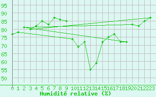 Courbe de l'humidit relative pour Amstetten
