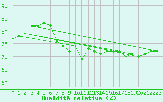 Courbe de l'humidit relative pour Goettingen