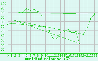 Courbe de l'humidit relative pour Le Havre - Octeville (76)