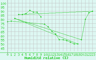 Courbe de l'humidit relative pour Jussy (02)