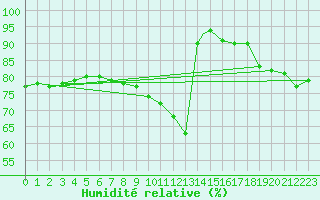Courbe de l'humidit relative pour Praha Kbely