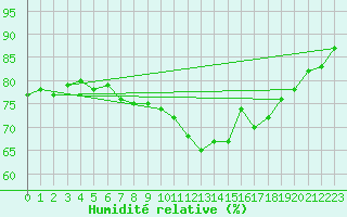 Courbe de l'humidit relative pour Ile d'Yeu - Saint-Sauveur (85)