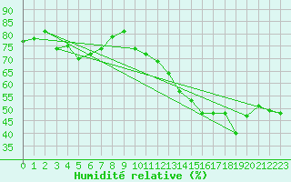 Courbe de l'humidit relative pour Violay (42)