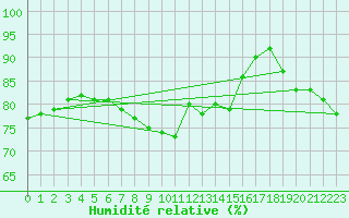 Courbe de l'humidit relative pour Leconfield