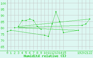 Courbe de l'humidit relative pour Lisbonne (Po)