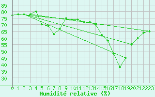 Courbe de l'humidit relative pour Selonnet - Chabanon (04)