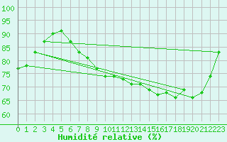 Courbe de l'humidit relative pour Orkdal Thamshamm