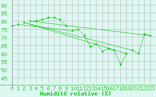 Courbe de l'humidit relative pour Ferrals-les-Corbires (11)