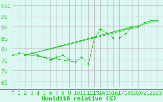 Courbe de l'humidit relative pour Svenska Hogarna