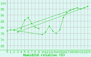 Courbe de l'humidit relative pour Lassnitzhoehe