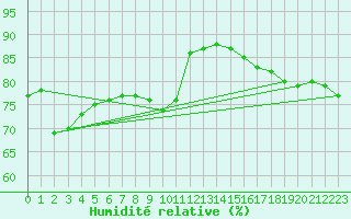 Courbe de l'humidit relative pour Sant Quint - La Boria (Esp)