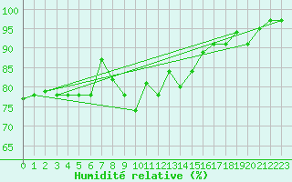 Courbe de l'humidit relative pour Gelbelsee