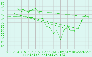 Courbe de l'humidit relative pour Creil (60)